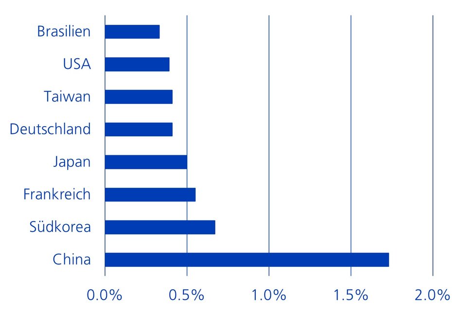 Grafische Übersicht der Industriesubventionen in ausgewählten Ländern im Jahr 2019