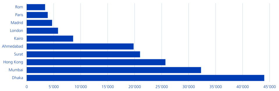 Grafik Bevölkerungsdichte in grossen Städten