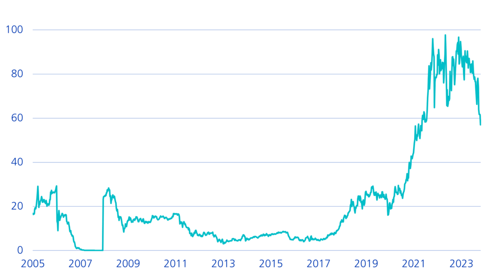 Grafik: Preis in Euro für europäische CO2-Zertifikate