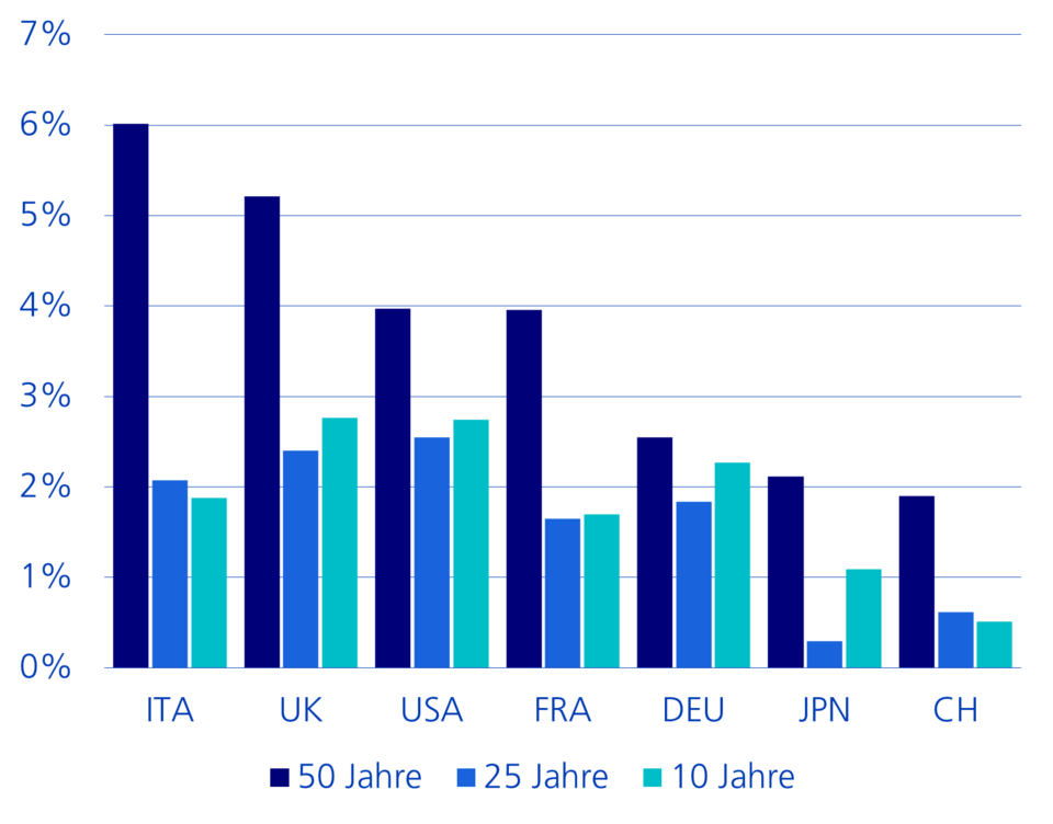 Grafik B Inflation Teil 2