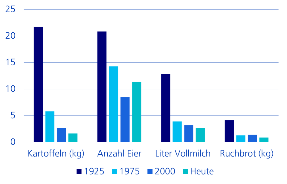 Grafik Inflation: Preis für Kartoffeln, Anzahl Eier, Liter Vollmilch, Ruchbrot nach Jahr