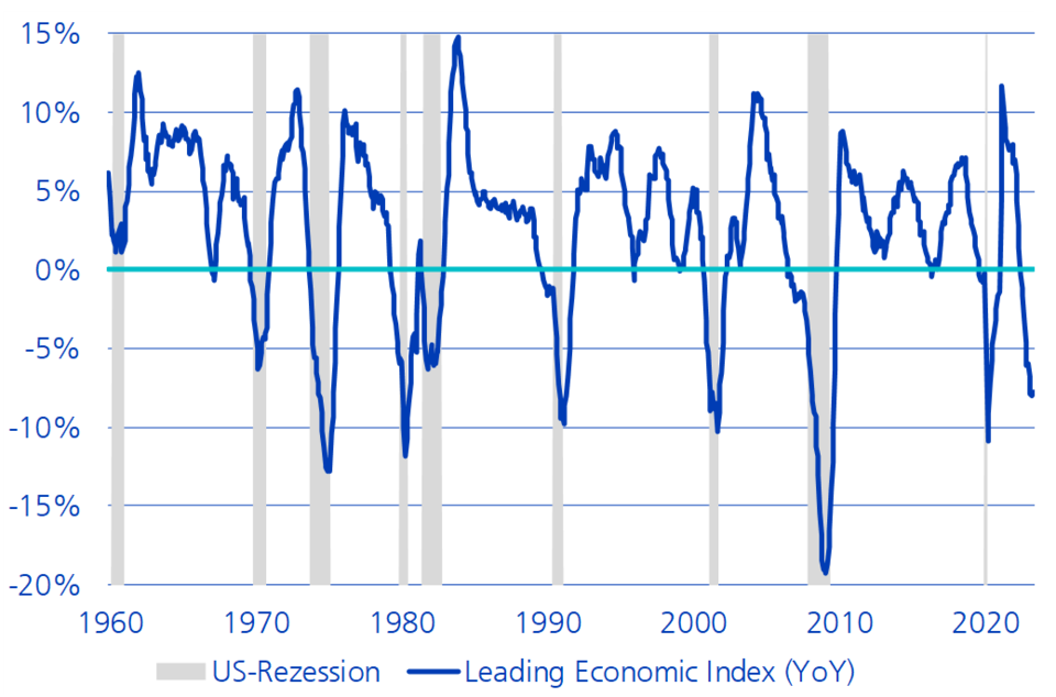 Grafik "US Vorlaufindikatoren deuten auf Rezession"