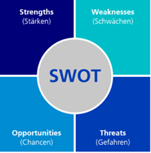 Grafik zum Thema SWOT-Analyse