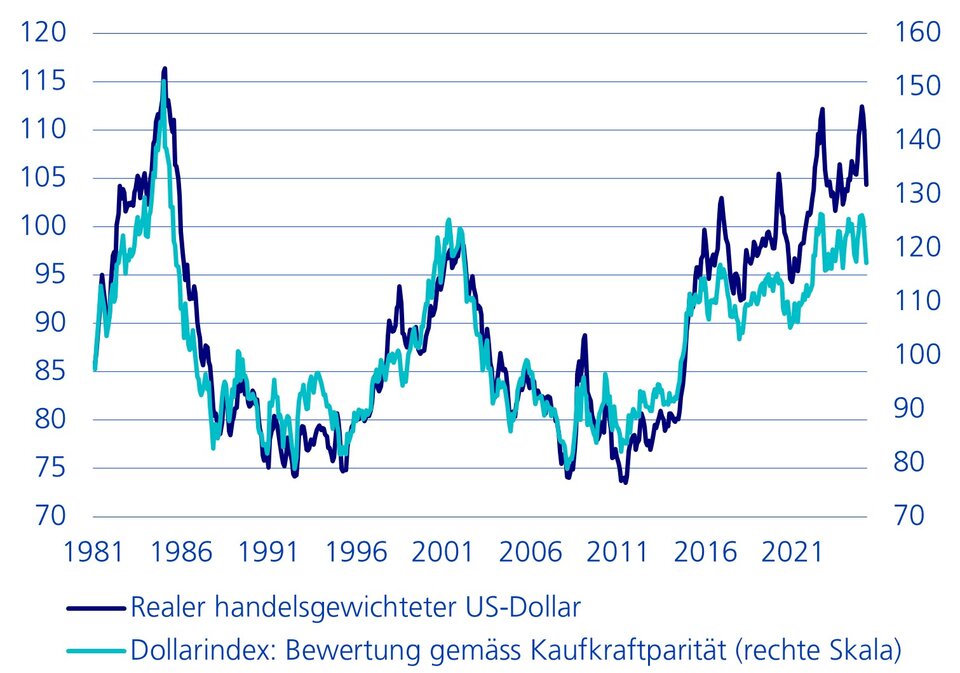 Grafik 1 zum US-Dollar