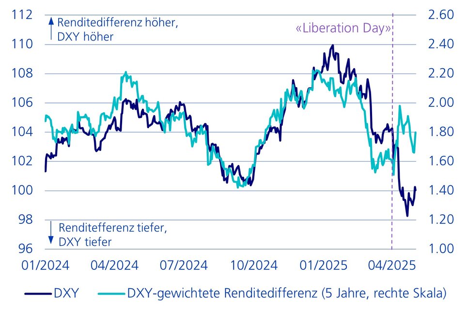 Grafik 2 zum US-Dollar