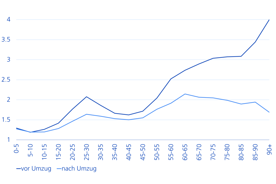 Anzahl Zimmer pro Person vor und nach Auszug, nach Alter