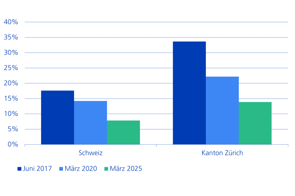 Mietzinsreduktion nach Referenzzins-Senkung