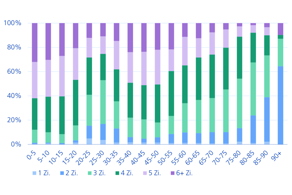 Zimmergrössen nach Auszug aus dem EFH, nach Alter