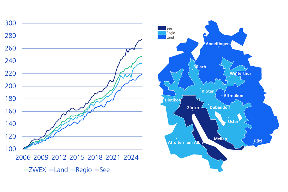 Index, 2006 = 100 (L) und ZWEX-Regionen (R)