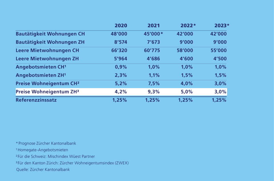 Prognosen zum Wohnungsmarkt