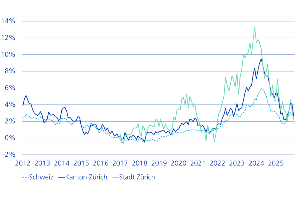 Mietwachstum ggü. Vorjahr
