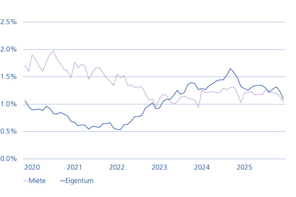 Ausgeschriebene Wohnungen in % des Wohnungsbestandes