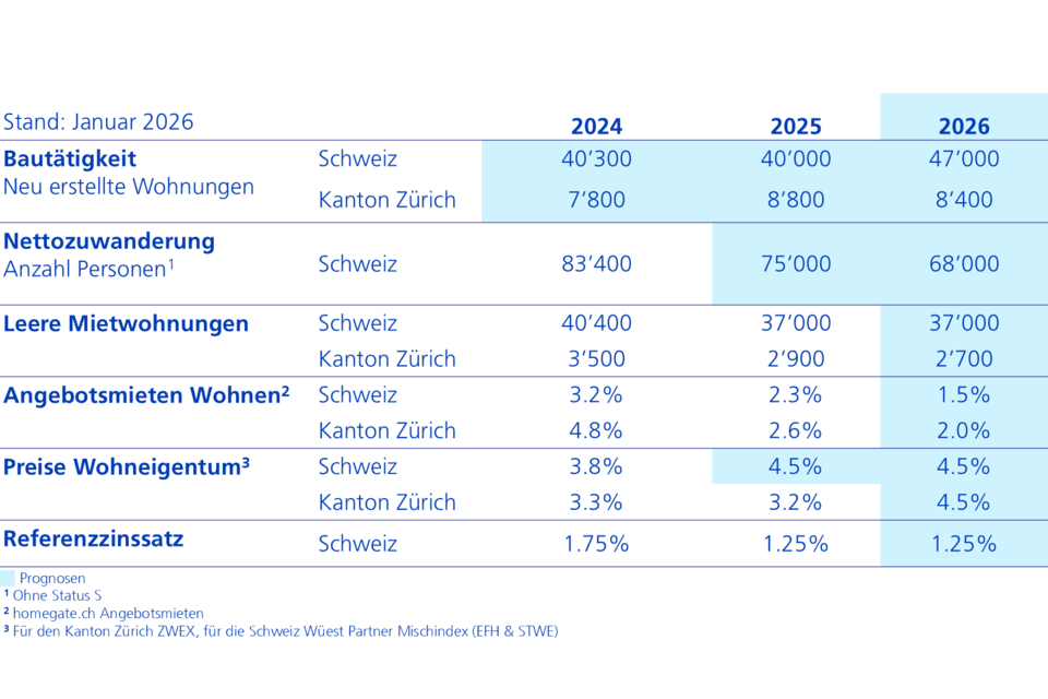Prognosen Januar 2026