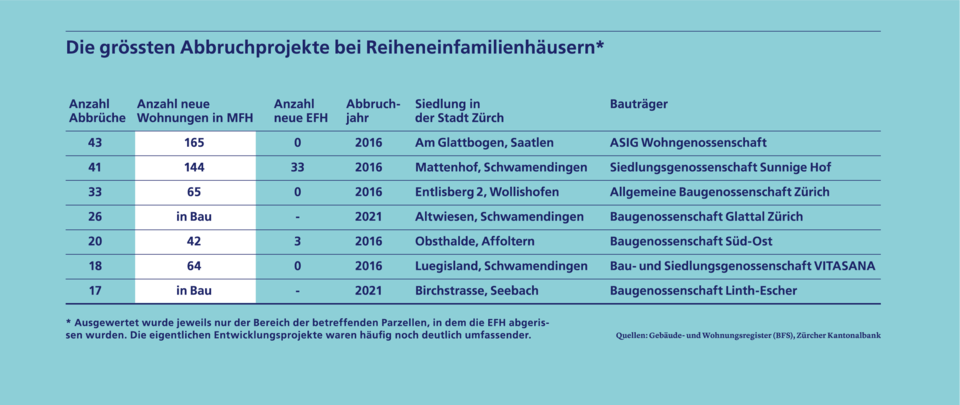 Die grössten Abbruchprojekte bei Reiheneinfamilienhäusern