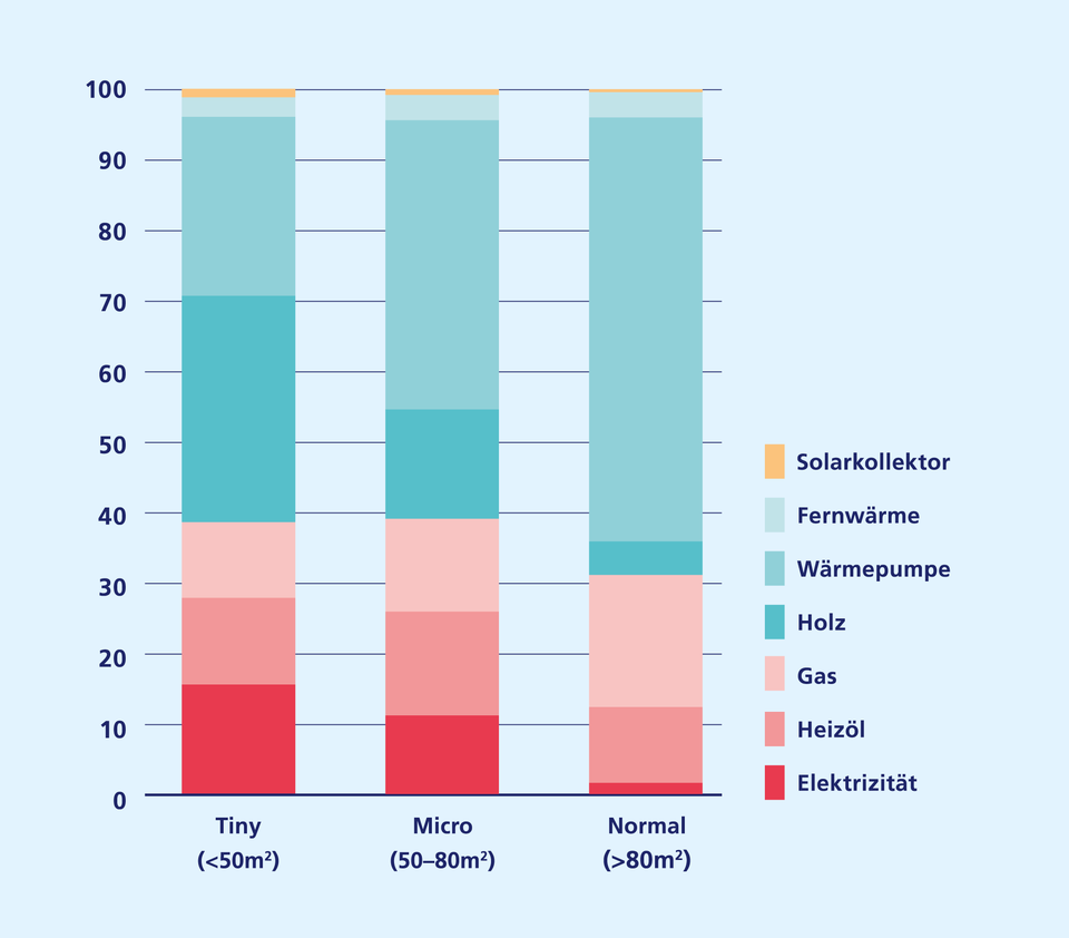 Kleinhäuser werden ihrem ökologischen Ruf nicht gerecht