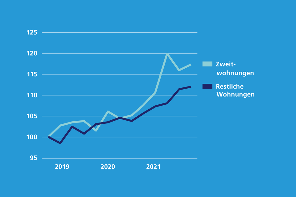 Pandemie beflügelt Zweitwohnungen