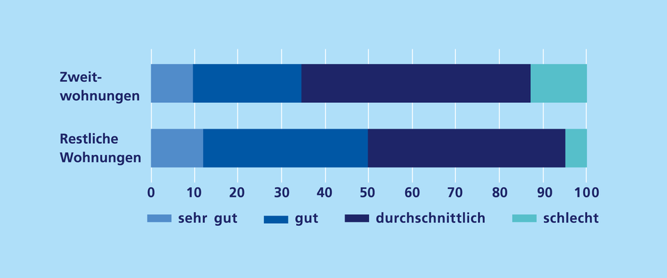 Schlechter Ausbaustandard bei Zweitwohnungen