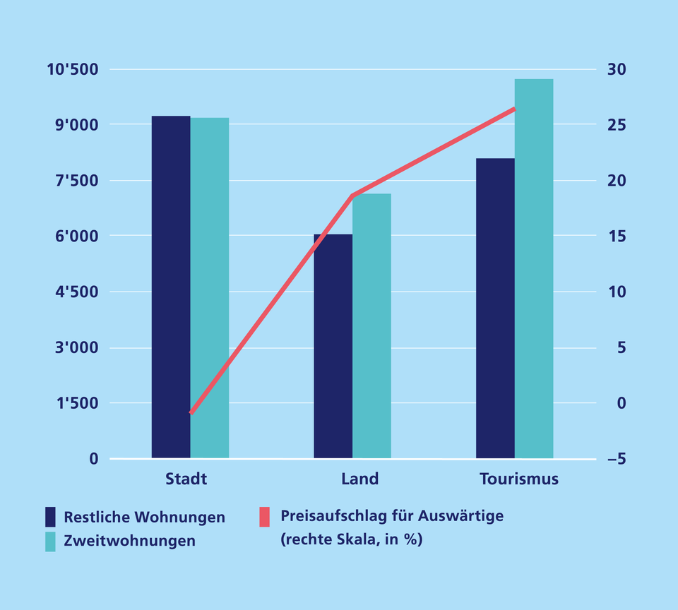 Auswärtige zahlen in Tourismusregionen mehr