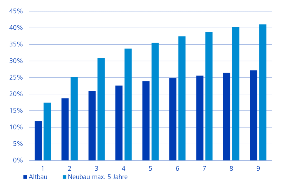 Altbau vs Neubau