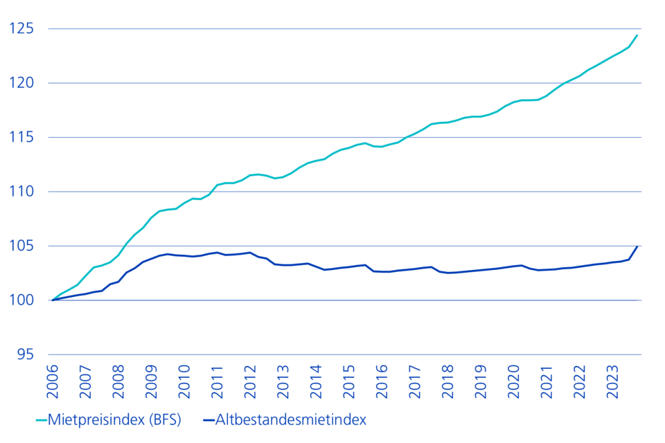 Altbestandesmietindex und Mietpreisindex des BFS