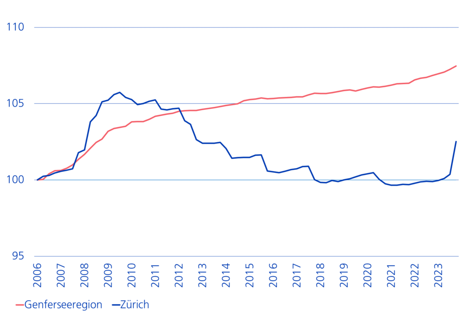 Altbestandesmietindex nach Grossregion