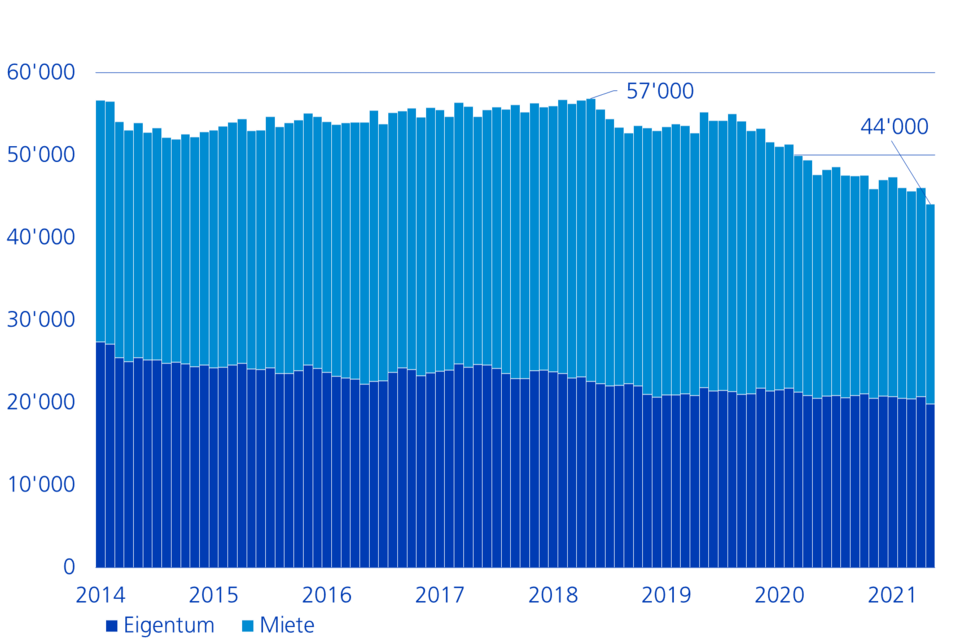 Verlauf der Baugesuche 2014 bis 2021