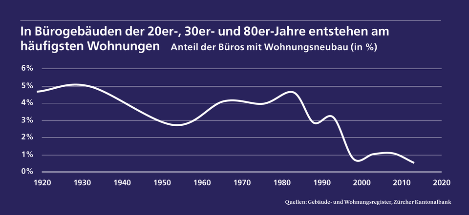 Umnutzungen nach Baujahr