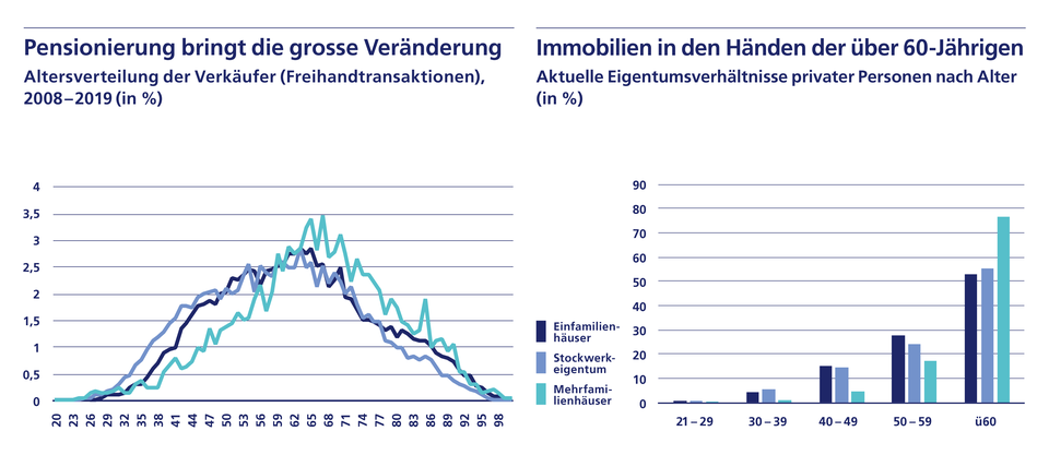 Altersverteilung und Eigentumsverhältnisse