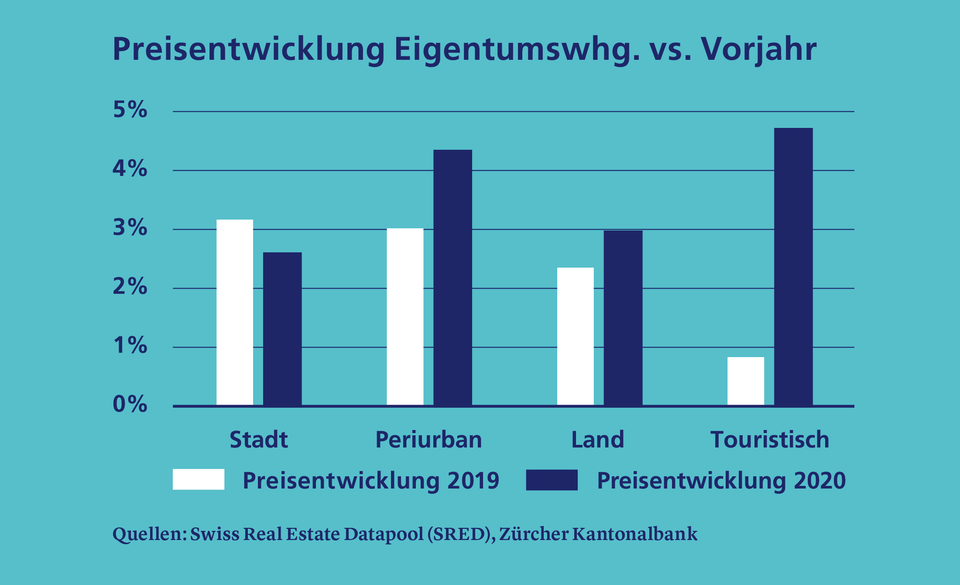 Preisentwicklung Eigentumswhg. vs Vorjahr