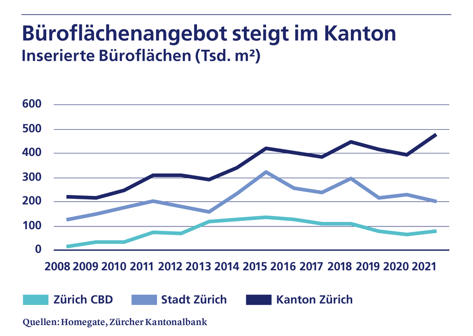 Büroflächenangebot steigt im Kanton ZH