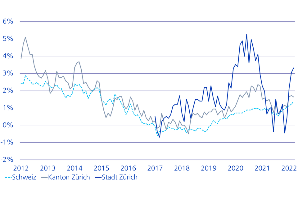 Mietentwicklung seit 2012