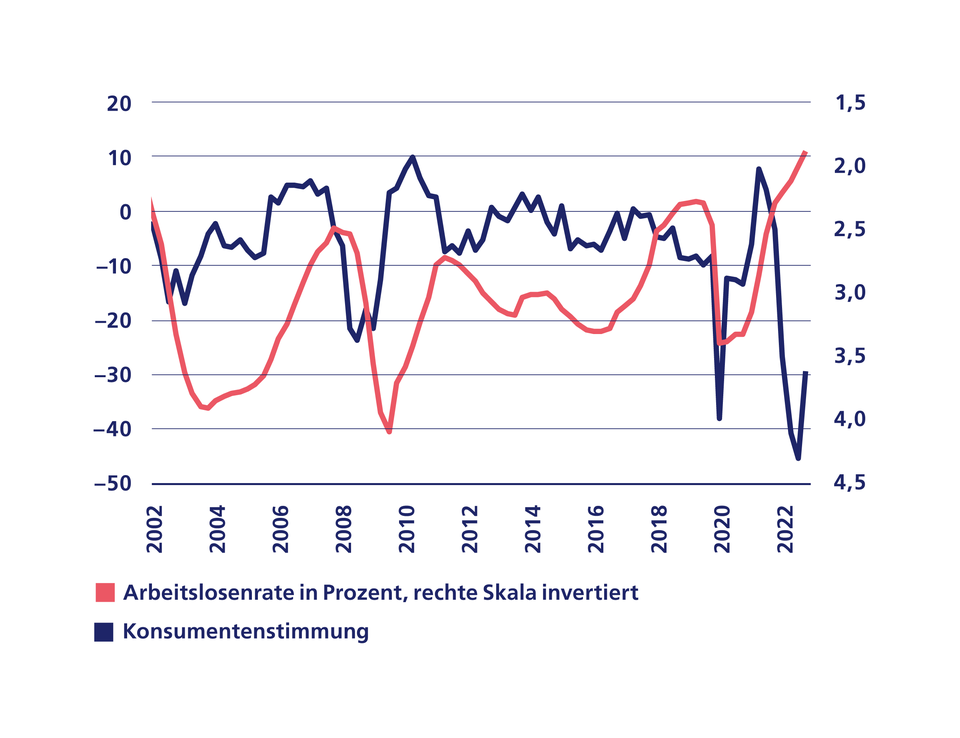 Konsumentenstimmung