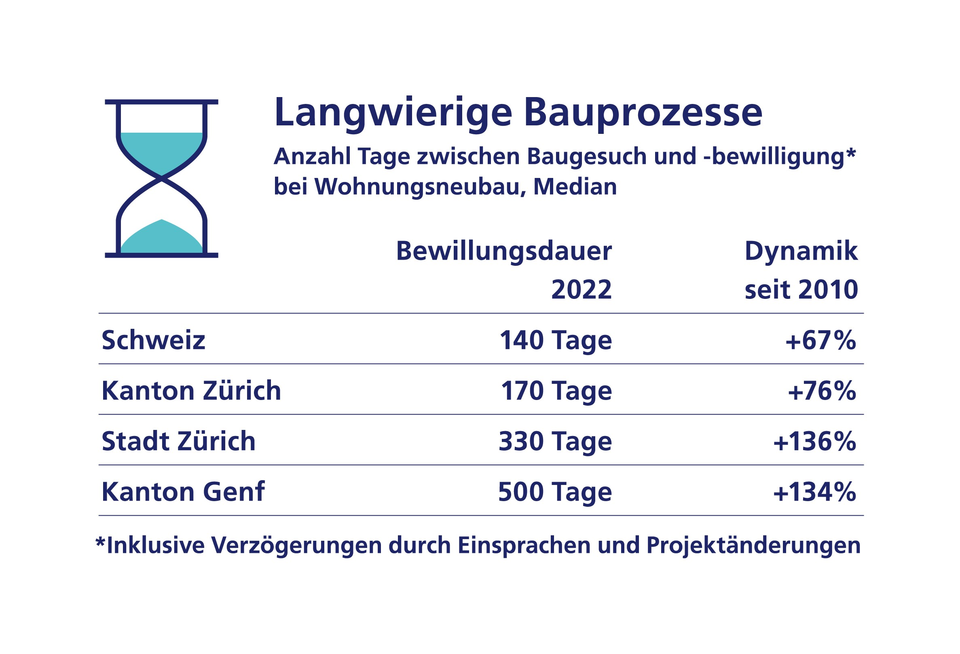 Langwierige Bauprozesse Tabelle