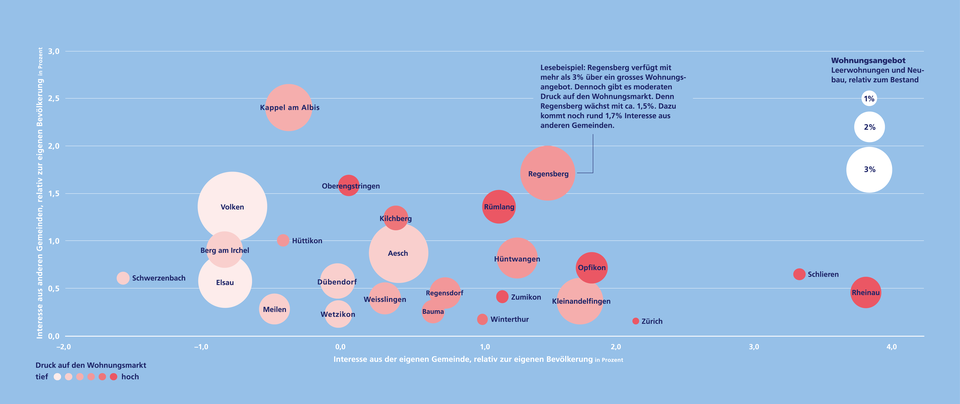 Druck auf den Wohnungsmarkt Bubblegrafik