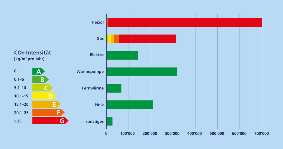 Heizungs-Rating