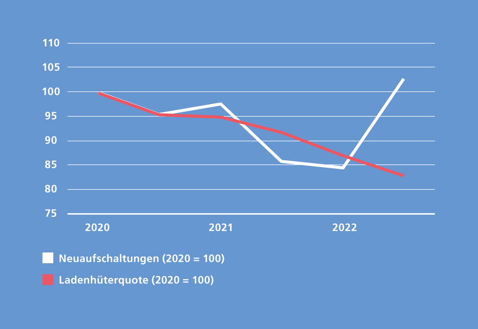 Neuaufschaltungen/Ladenhüter