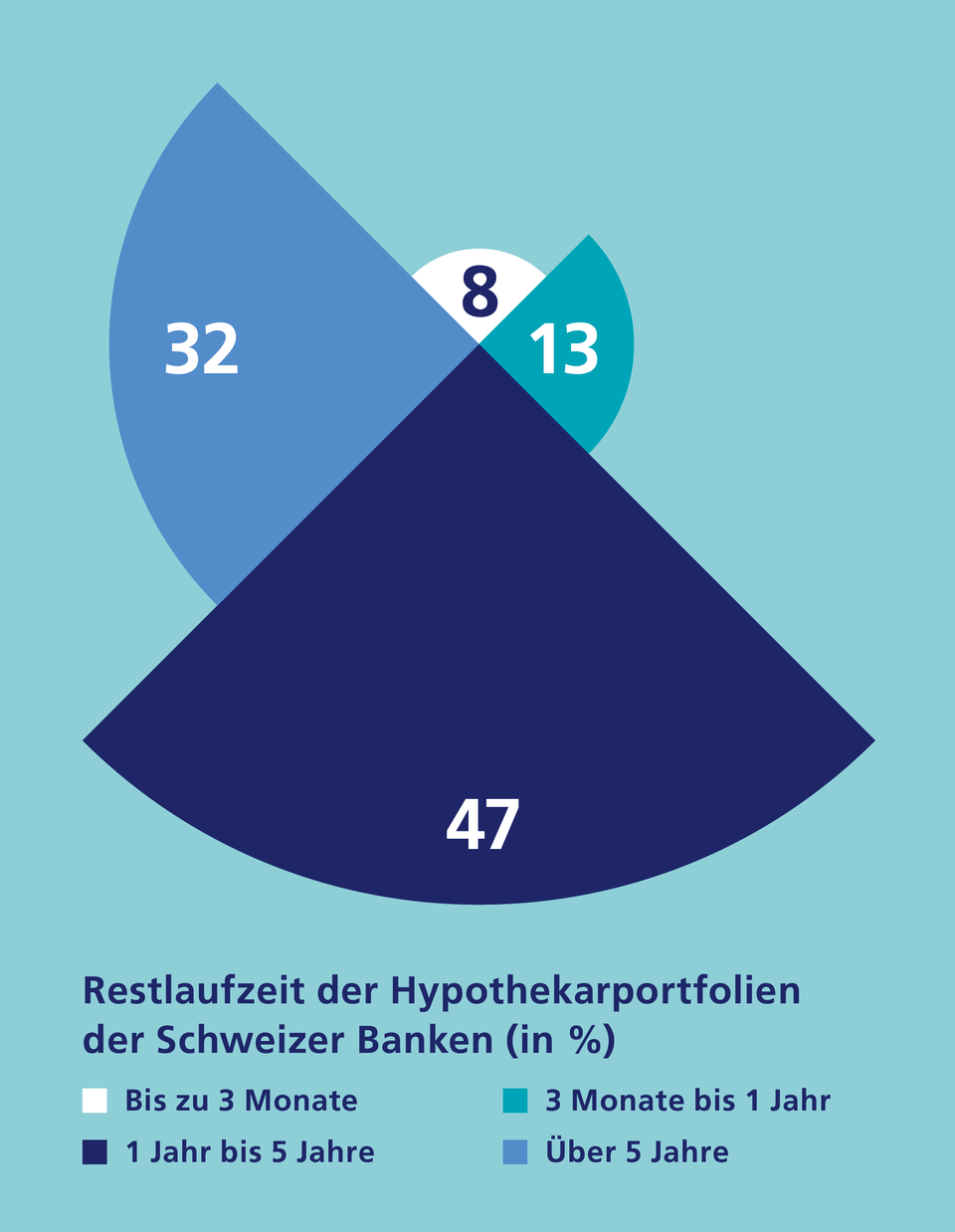 Restlaufzeiten Hypotheken (CH-Banken)