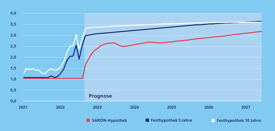 Prognose Hypo-Zins