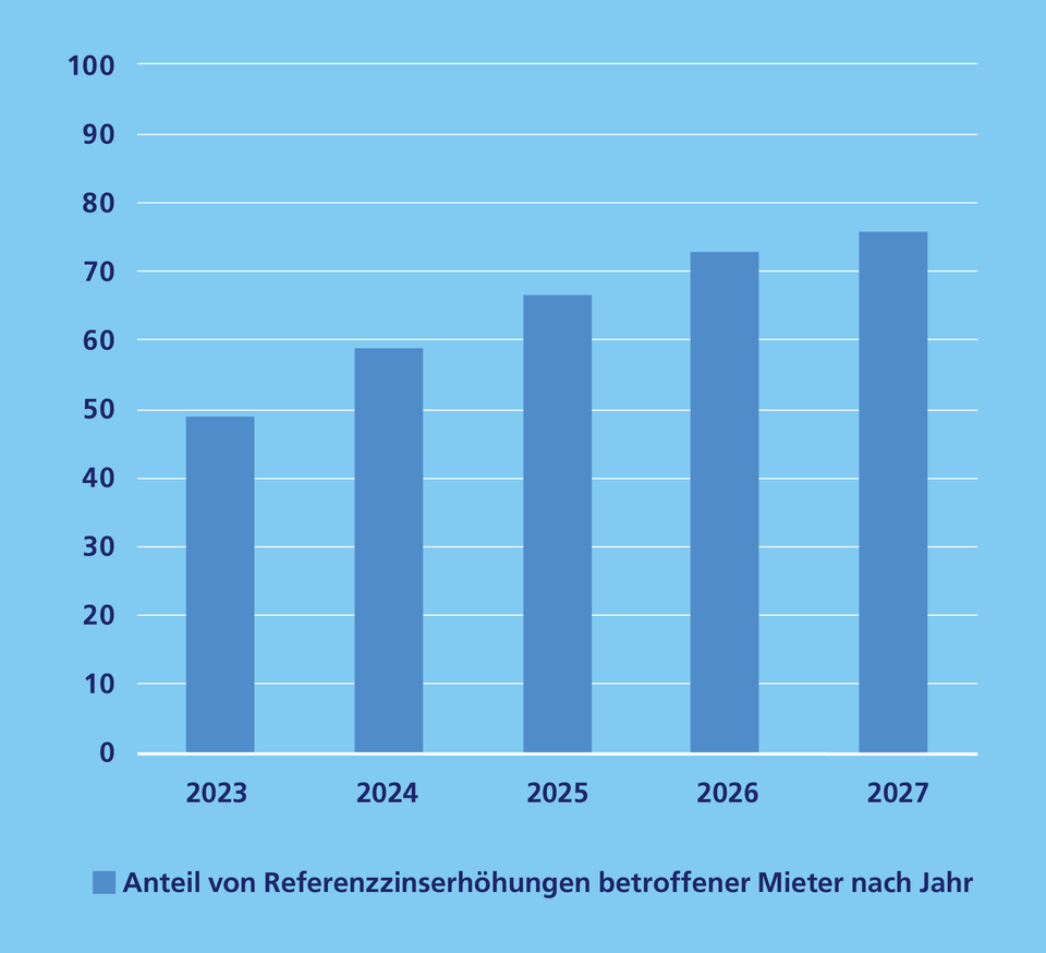 Betroffene Mieter pro Jahr (Referenzzins-Erhöhung)