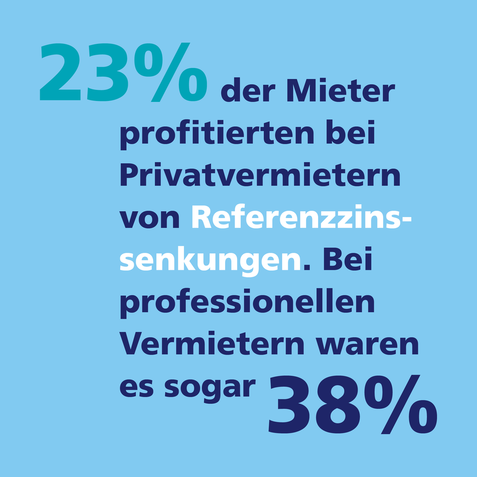 Quote Referenzzinssenkungen