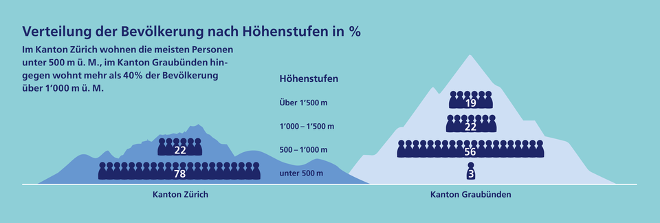 Bevölkerungsdichte nach Höhenlage