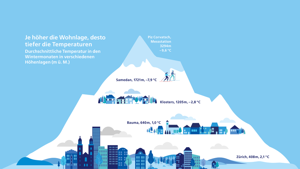 Illustration Temperatur nach Höhenlage