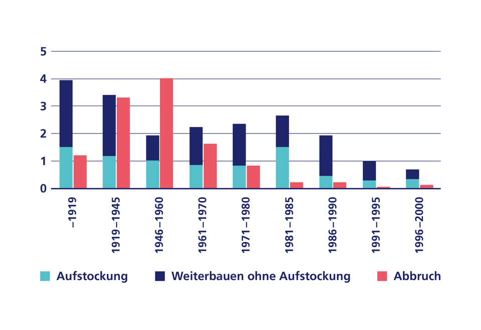 Abbruch oder Weiterbauen