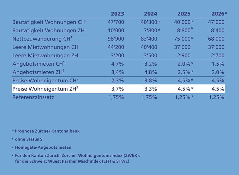 Prognosetabelle Nov 25