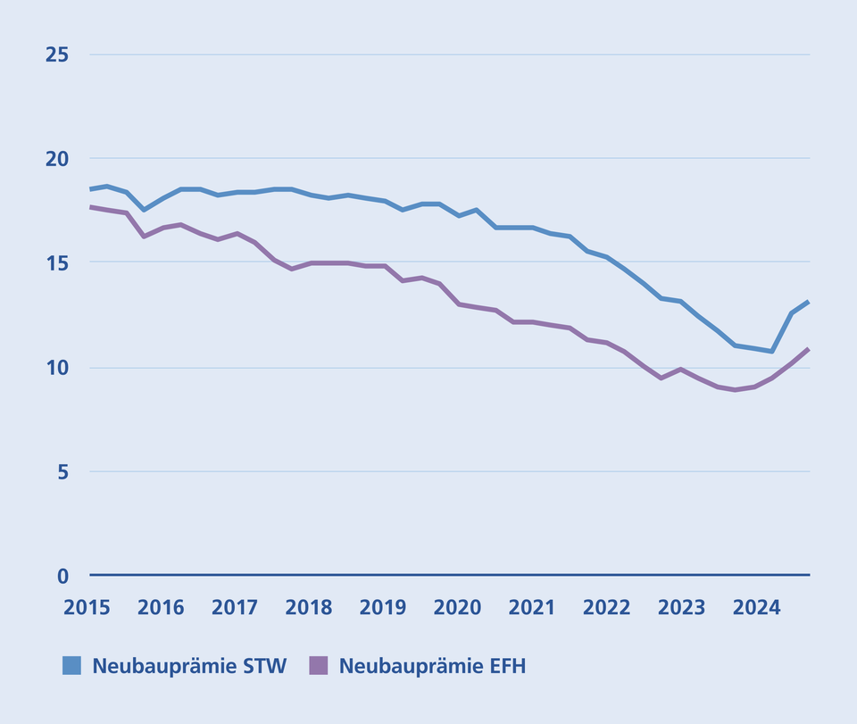 Neubauprämie STW vs EFH