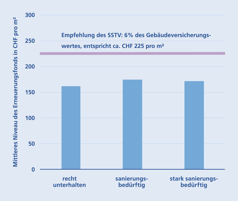 Erneuerungsfonds Niveau