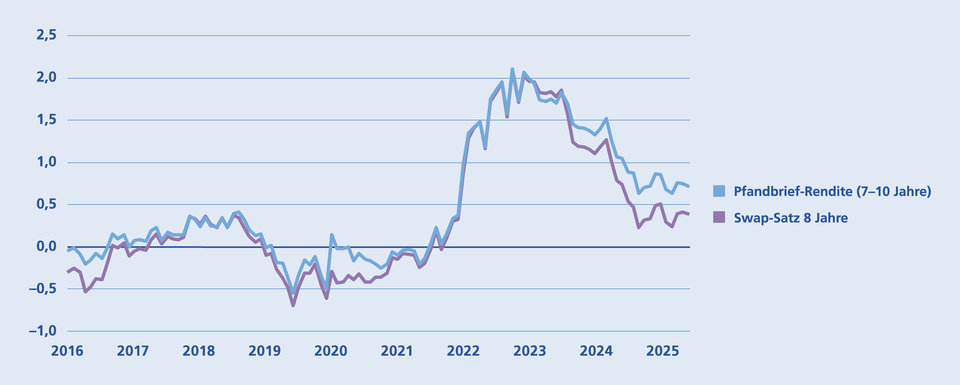 ZIns Pfandbrief/Swap