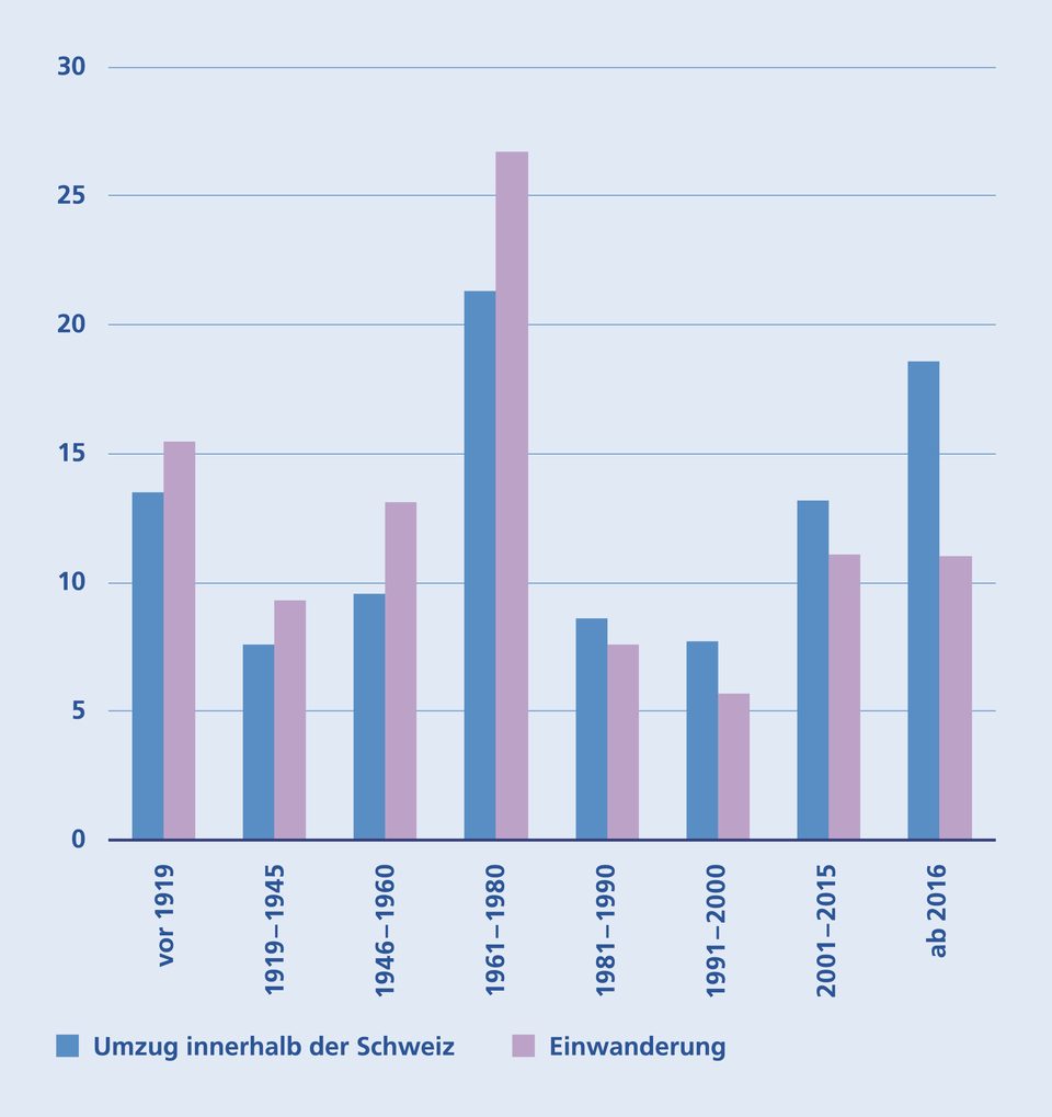 Zuwanderung in Altbauten