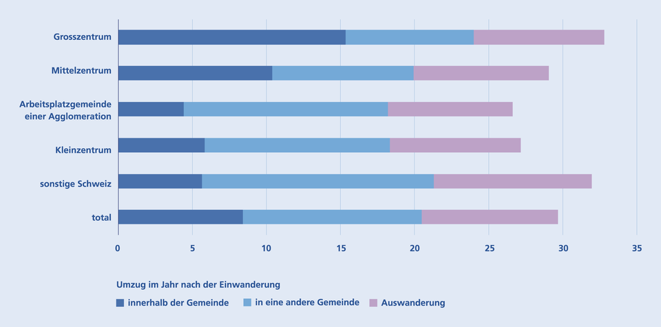 Zuwanderung in Region