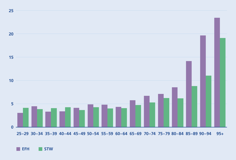 Weitergabe der Immobilie im Alter